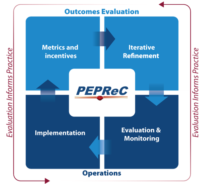 PEPReC Evaluation graphic