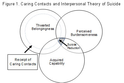 Randomized Evaluation Of A Caring Letters Suicide Prevention Campaign Randomized Evaluation Of A Caring Letters Suicide Prevention Campaign