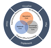 Houston Evidence-Based Rapid Measurement Evaluations Center (HERMES)