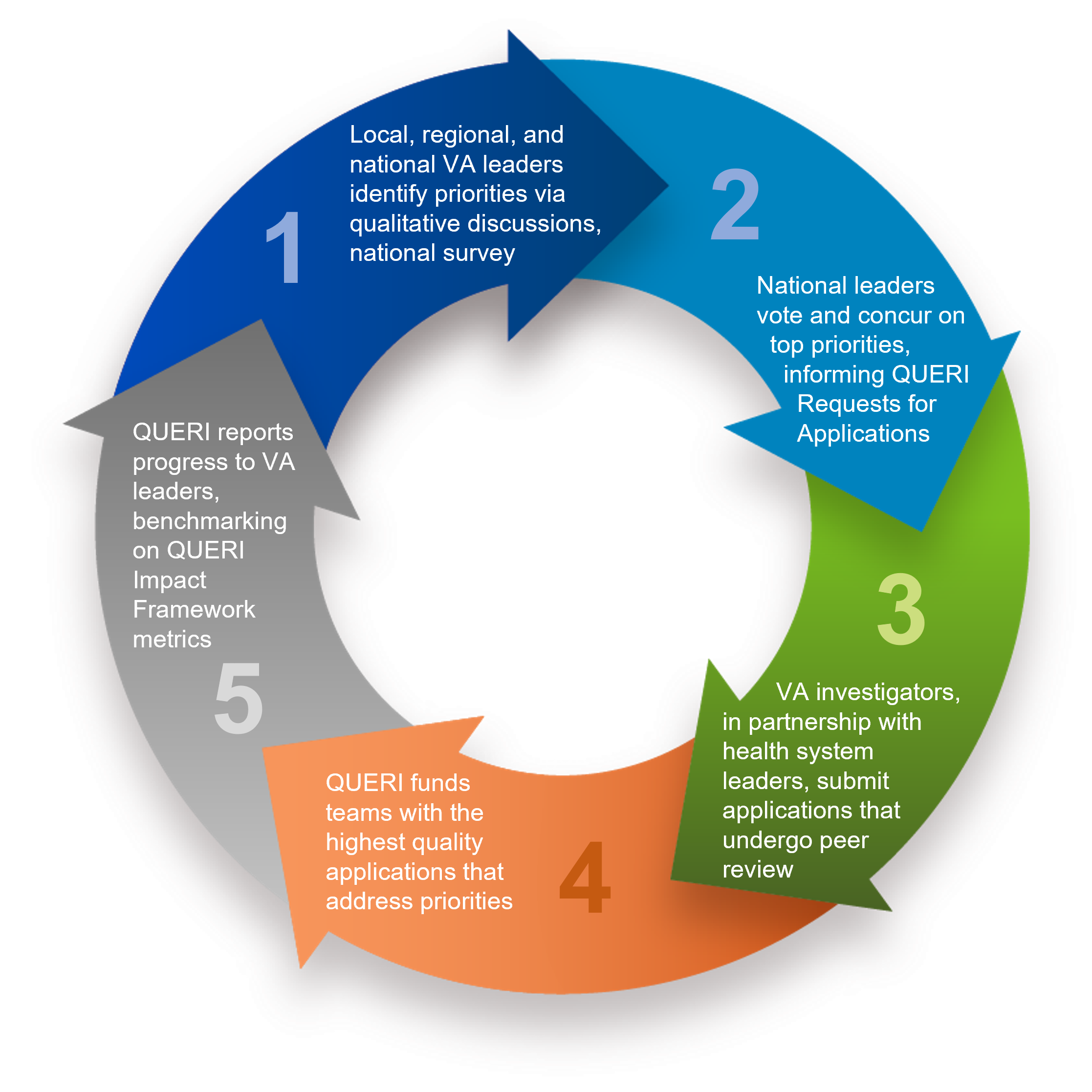 QUERI circular process