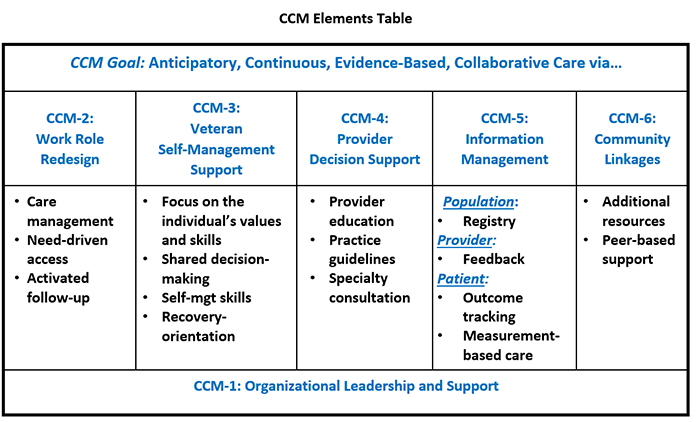 CCM Elements Table