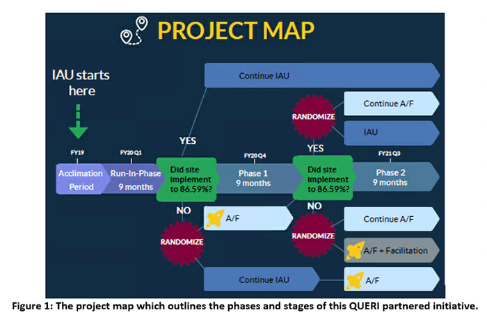 Figure 1: The project map which outlines the phases and stages of this QUERI partnered initiative.