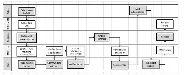 swimming lane process maps