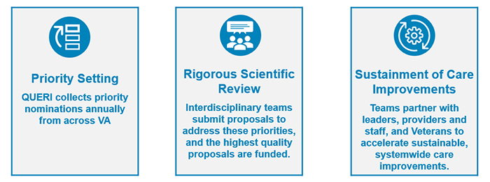 QUERI funds scientists and clinicians, embedded in the VA health care system, to conduct national implementation and evaluation initiatives that address major health care priorities identified by VA providers, leaders, and Veterans.