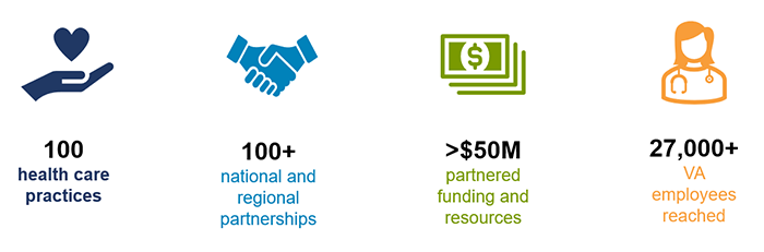 VA Quality Enhancement Research Initiative (QUERI) is a national program that partners with VA providers, leaders, and Veterans to scale-up and spread effective practices across the US.