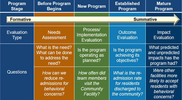 QUERI Evaluation Guide table