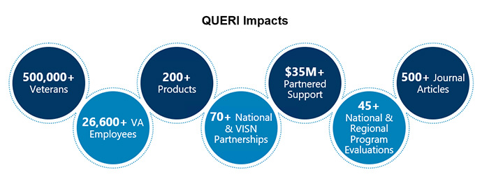 QUERI Impacts