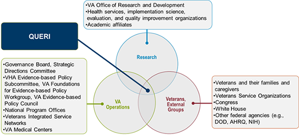 QUERI engages diverse groups to address multi-level operational, policy, and research priorities